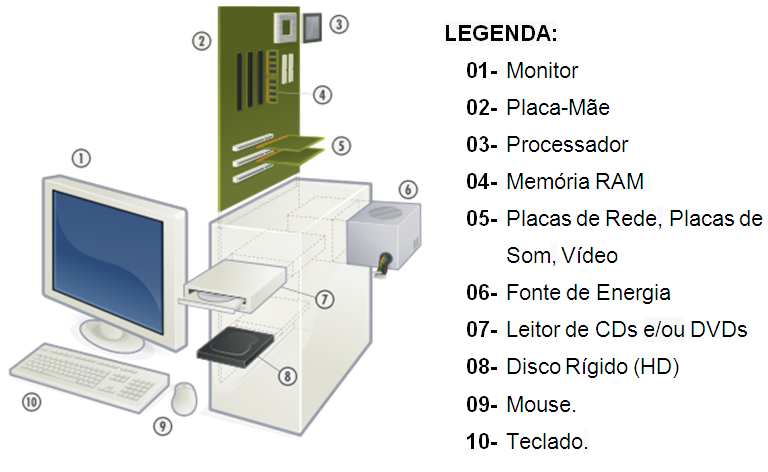 O Vento Está Forte Segue Banqueta Os Principais Componentes De Um Computador Satélite Local 0647